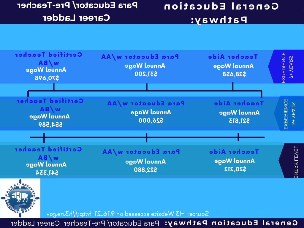 Para Career Ladder